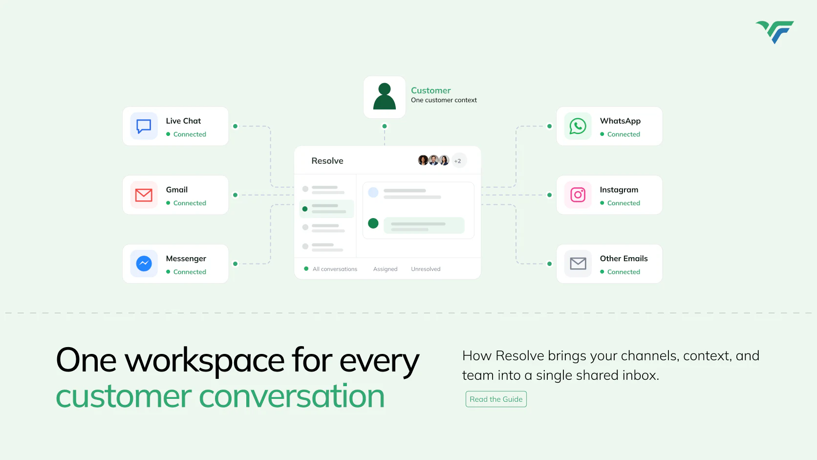 Diagram titled “One workspace for every customer conversation”, with six channels feeding one Resolve inbox